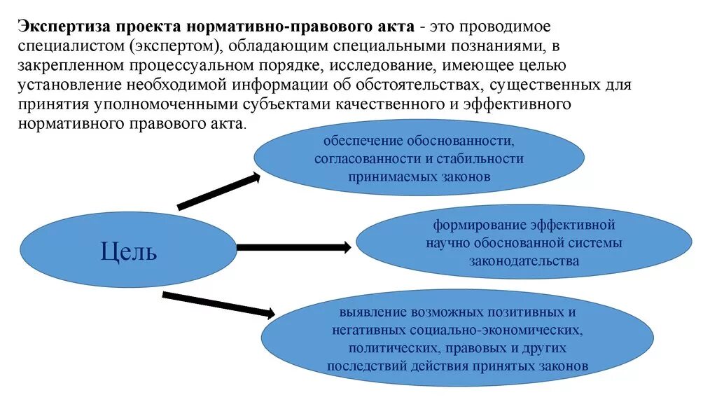 С какой целью проводится государственная экспертиза. Классификация научных экспертиз проектов нормативных правовых актов. Виды проектов НПА. Экспертиза проекта НПА. Правовая экспертиза проекта нормативного правового акта.