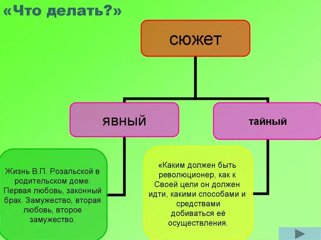 Произведение что делать. Сюжет что делать чернышевский. сюжет романа что делать. сюжет романа что делать чернышевский. что делать краткое содержание.