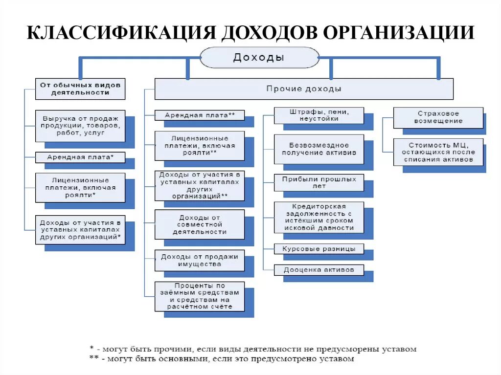 Классификация доходов и расходов организации. По видам деятельности доходы организации подразделяются на доходы:. Понятие и классификация доходов предприятия. Виды доходов и расходов организации таблица. Доходов по основному виду деятельности