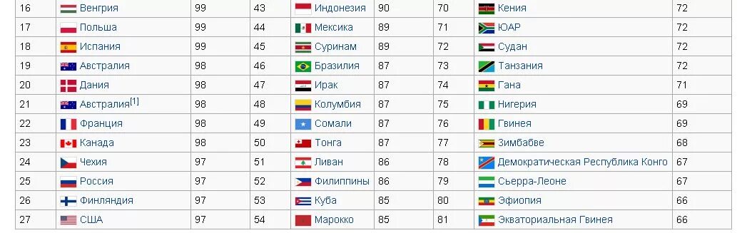 Средний показатель IQ В мире. Самый высокий показатель IQ страны. Среднее IQ человека в России. Средний IQ В России.