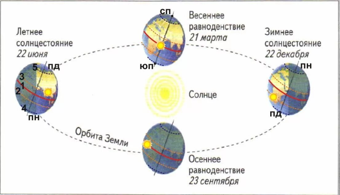 Тест вращение земли 5 класс. Вращение земли вокруг оси схема. Схема вращения земли вокруг солнца. Летнее солнцестояние схема. Смена времен года схема.