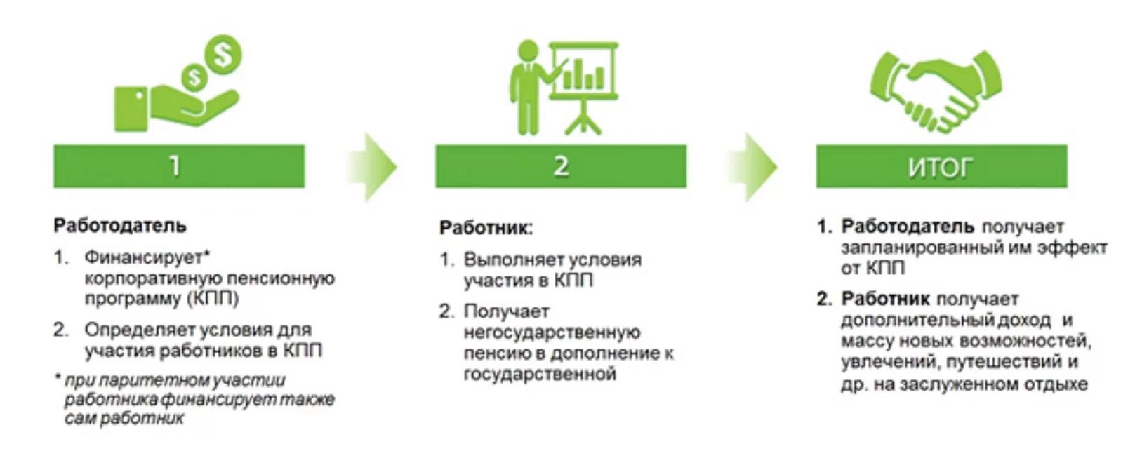 Корпоративная пенсионная программа. Корпоративная пенсионная программа Сбербанка. Корпоративный пенсионный план. Корпоративные пенсионные программы примеры.