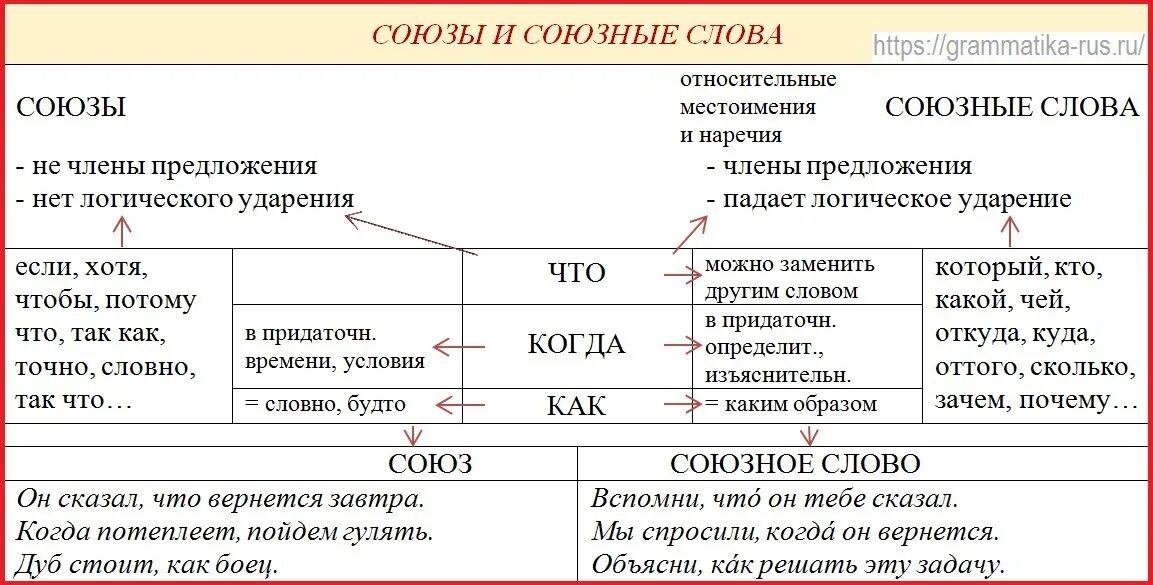 Как определить Союз и Союзное слово. Как различать Союзы и союзные слова. Как различить Союз от Союзного слова. Что когда как Союз или Союзное слово.