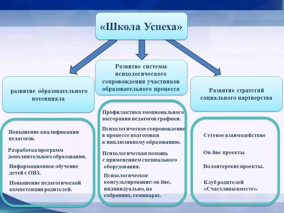 Инновационные практики в педагогической деятельности. Стратегия инновационного развития. Направления инновационной деятельности в школе. Направления работы школы образовательное. Модель современной школы.