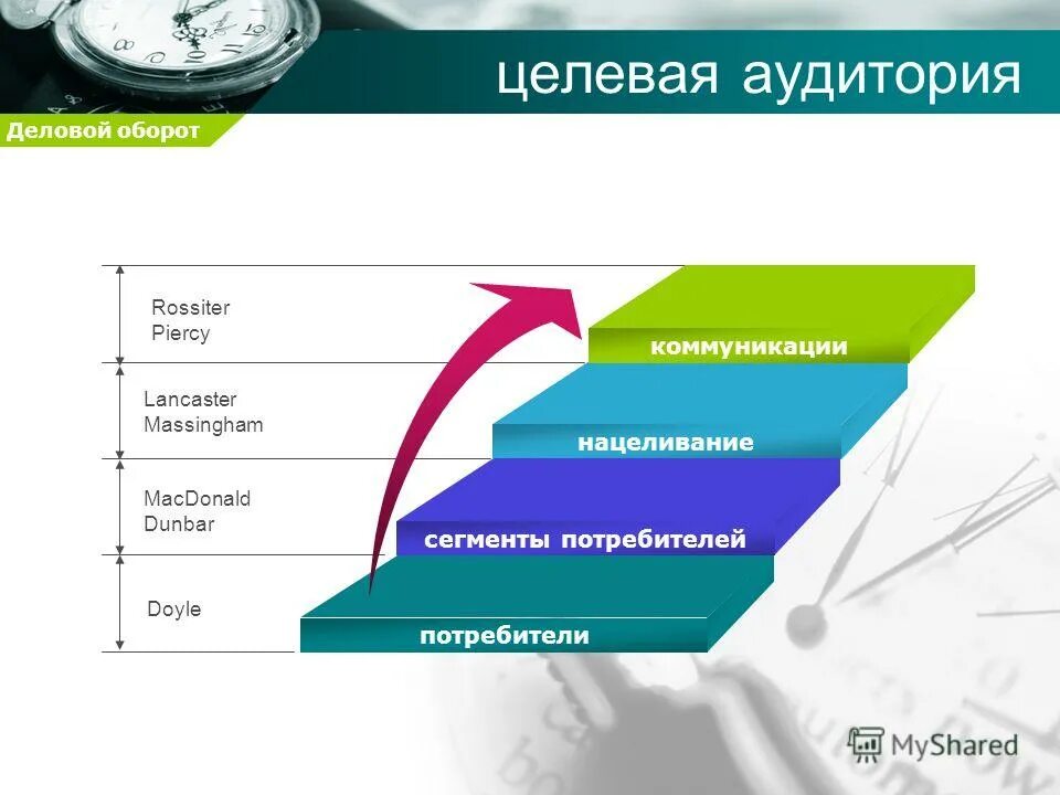 месседж для целевой аудитории. целевые аудитории коммуникации. стратегия (шаблон проектирования). коммуникационные приемы для определения целевой аудитории. маркетинговые коммуникации, модель процесса коммуникации.