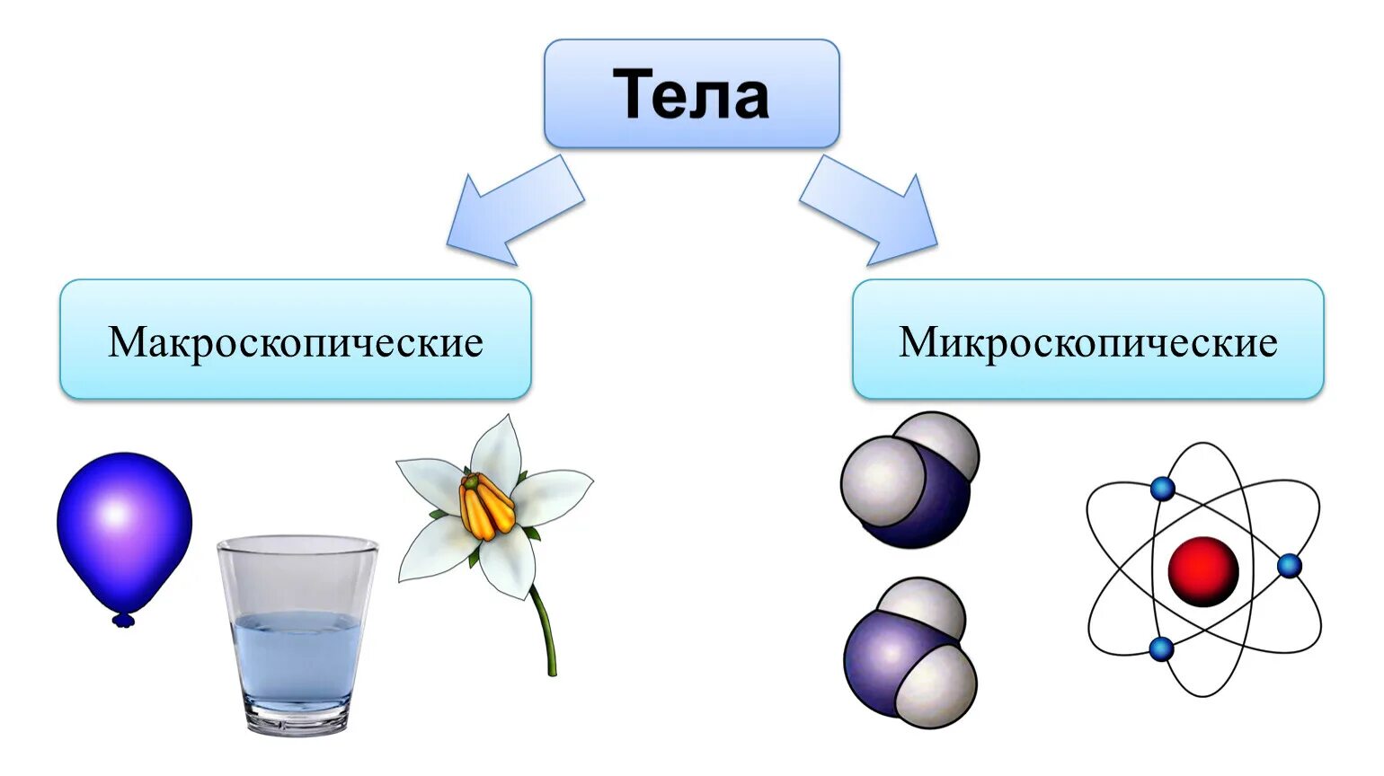 Тепловые тела примеры. Макроскопические тела. Макроскопические и микроскопические тела. Макроскопические тела примеры. Параметры тела макроскопические и микроскопические.