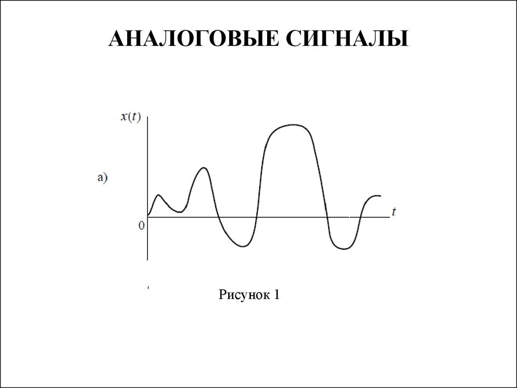 Аналоговый сигнал схема. Графическое изображение аналогового сигнала. Синусоиды для аналогового сигнала. Диапазон аналогового сигнала. Аналоговая форма звука