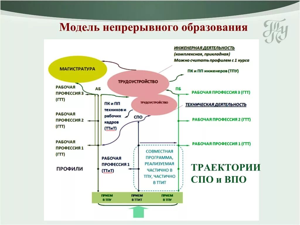 Модель непрерывного образования. Модель непрерывного образования в России. Модель непрерывного образования педагогов. Непрерывное образование презентация.