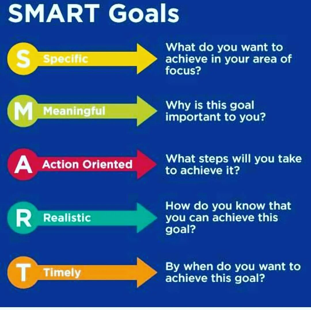 Smart goals. Smart goal setting. Смарт цели. Smarter цели.