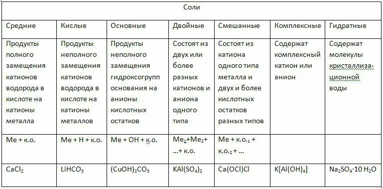 Классификация солей нормальные кислые основные. Как определить тип солей химия. Определение классов солей. Соли примеры химия 8 класс. Определение соли в химии 8 класс.