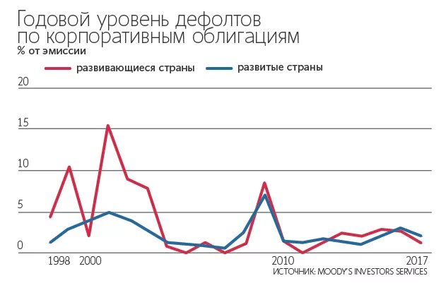 Дефолт по облигациям. Дефолт облигаций. Статистика ценных бумаг. Дефолт ценных бумаг. Дефолты облигаций график.