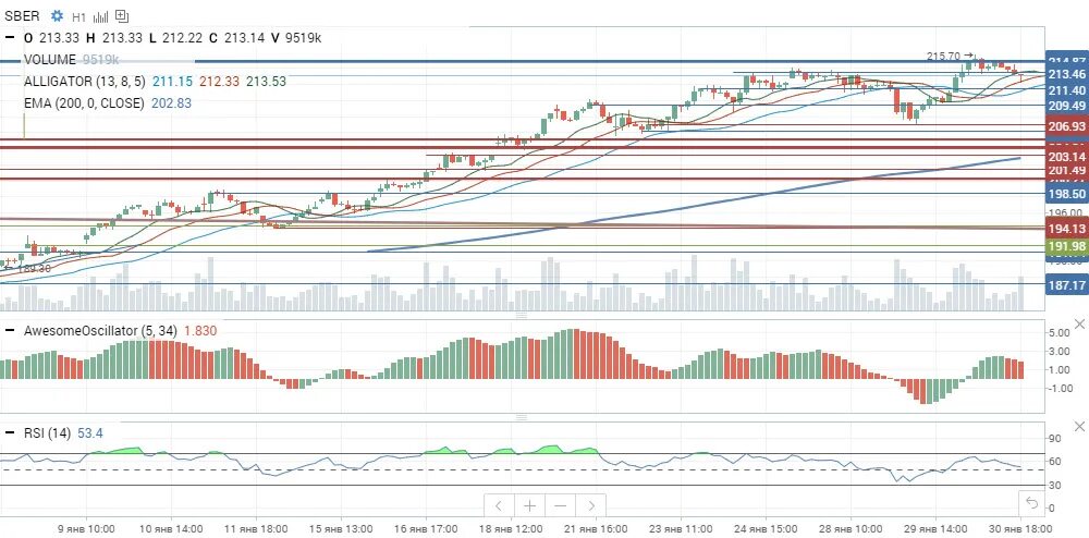 График стоимости акций сбербанка. График акций. Динамика акций алроса. Движение акции. Движение акции.