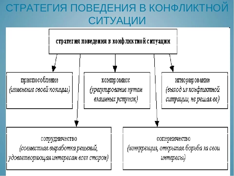 1 стратегии поведения в конфликтах. Мужские стратегии поведения. Стратегии поведения примеры. Формы стратегического поведения. Стратегии поведения в социальных конфликтах.