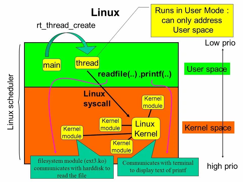 Ядро Linux. Линукс Юзер. User Mode Linux. User Space Kernel Space.