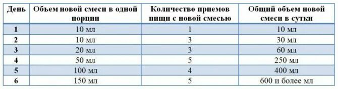 Как переводить с гв на смесь. Схема перехода с одной смеси на другую грудничка. схема ввода новой смеси в 3 месяца. схема ввода новой смеси в 2 месяца. как переводить на другую смесь грудничка.