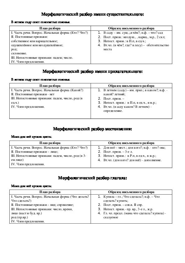 Морфологический разбор всех частей речи таблица 7 класс. Морфологический разбор частей речи памятка. Морфологический разбор таблица. Морфологический анализ частей речи. Морфологический разбор всех частей речи 7 класс