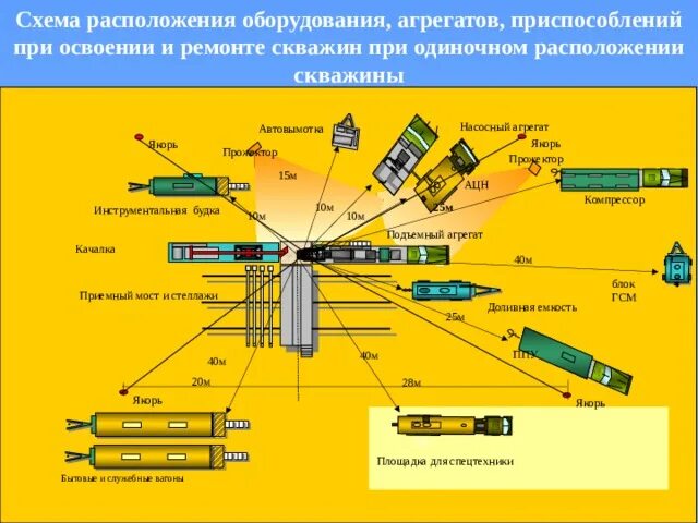 Местоположение оборудования. Схема расстановки оборудования при подземном ремонте скважин. Схема расстановки оборудования при капитальном ремонте скважин. Схема расстановки оборудования при освоении скважин. Схема расположения оборудования при КРС.