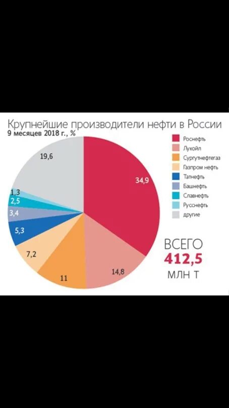 Крупнейшие производители нефти и газа