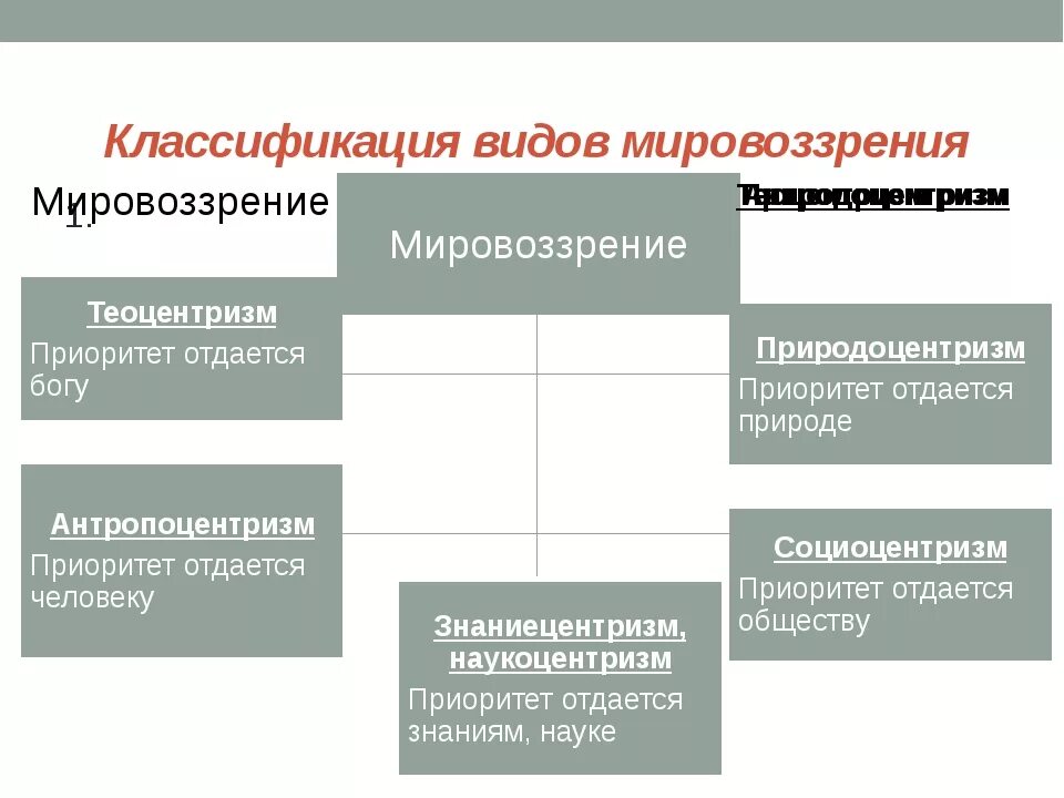 Назовите тип мировоззрения