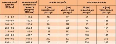 Диаметр ливневой трубы