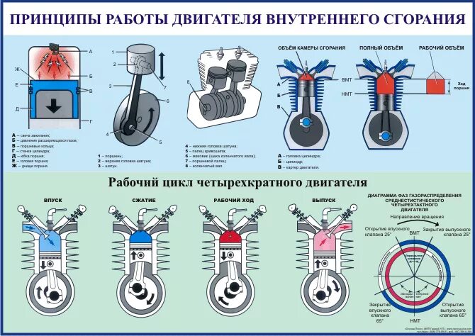 Двигатель внутреннего сгорания действие. Общее устройство и принцип работы двигателя внутреннего сгорания. Принцип работы ДВС автомобиля. ДВС двигатель устройство и принцип работы. Такты двигателя внутреннего сгорания 4 такта.