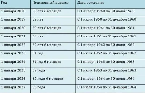 Таблица пенсионного возраста для женщин. График повышения пенсионного возраста для женщин. Таблица увеличения пенсионного возраста. Схема выхода на пенсию женщин.