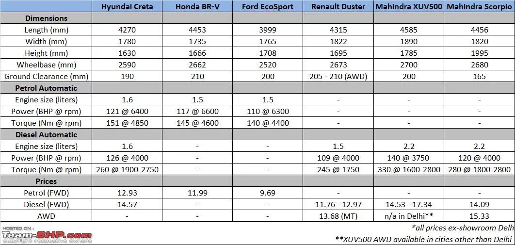 Hyundai creta расход. Технические характеристики Хендай Крета 2.0. Объём бака Hyundai Creta 2.0 бензин. Заправочные ёмкости Хендай Крета 1.6 автомат. Объем моторного масла Хендай Крета 2.0.