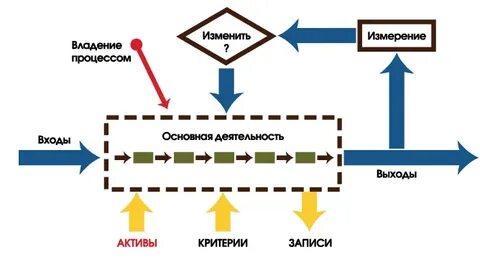 Владение процессом