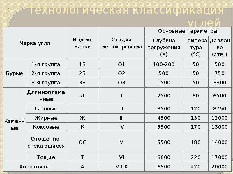 Спецификация угля таблица. Классификация каменного угля по маркам. Зольность каменного угля таблица. Классификация каменного угля