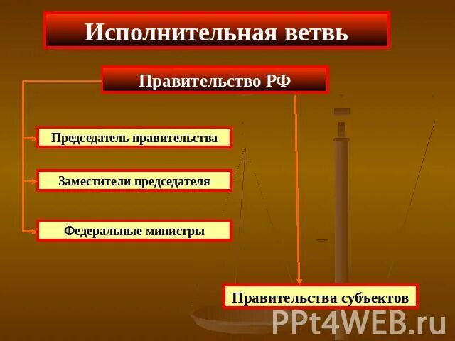 Исполнительная ветвь власти представлена