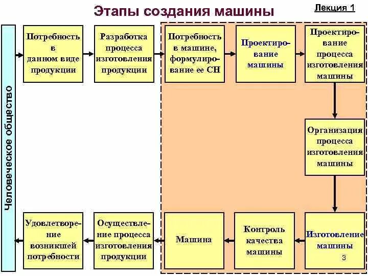 Стадии производства автомобиля. Этапы производства машины. Этапы создания машины. Этапы конструирования автомобиля.