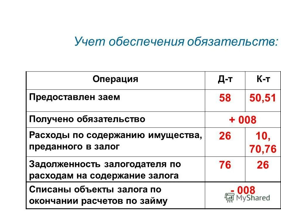 Учет обеспечения обязательств