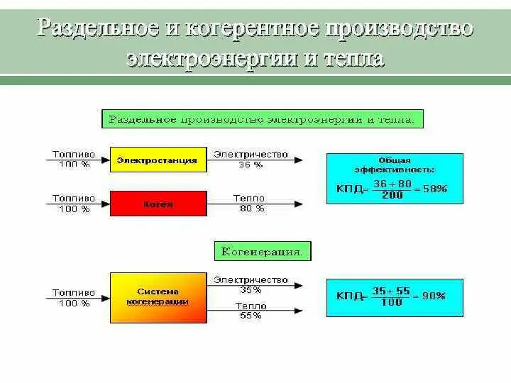 Производство тепла и электроэнергии. Когенерация тепловой и электрической энергии. Комбинированная выработка теплоты и электроэнергии. Принципиальная схема когенерации.