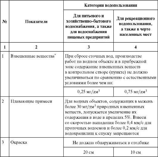 План по соблюдению требований к составу и свойствам сточных вод. Гигиенические требования к составу и свойствам воды водных объектов. Нормативы состава воды в водных объектах. Категории водопользования