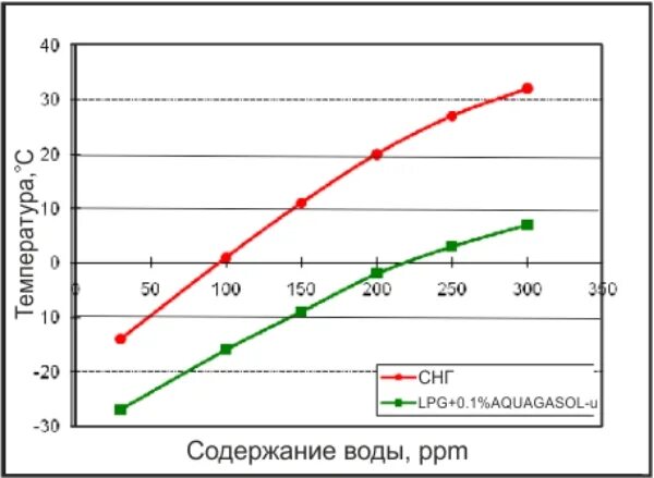 Комнатной температуры в воде растворить. Растворенная вода вода в топливе. Растворенная вода в топливе. Растворимость воды в СУГ.