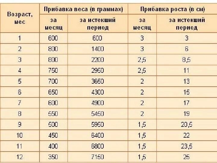 Нормы прибавки веса и роста у новорожденных. Прибавка в 1 месяц у грудничков в весе и росте. Прибавка в весе и росте за первый месяц жизни у ребенка. Таблица прибавки роста у грудничков по месяцам.