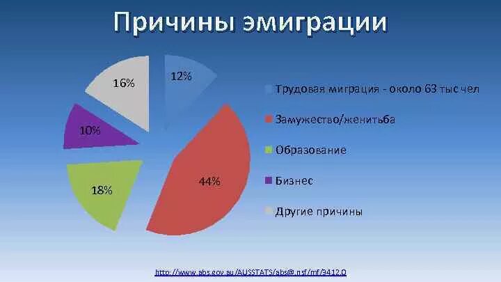 Пути решения эмиграции. Причины эмиграции и иммиграции. причины эмиграции из россии. причины эмиграции населения. миграция населения австралии.