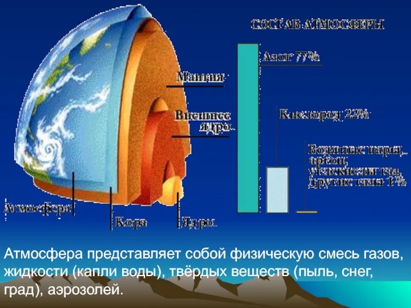 Атмосферным элементом является. ГАЗЫ В составе земной атмосферы. Состав газов в атмосфере. Состав воздуха атмосферы земли. Из чего состоит атмосфера.