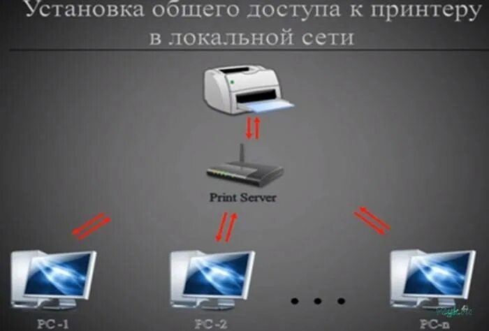 Как подключить принтер по локальной сети к компьютеру