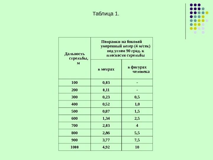 Поправка на боковой ветер. Таблица поправок при стрельбе из АК. Таблица поправок при стрельбе из АК 74. Снайперская таблица поправок на ветер СВД. Таблица дальности стрельбы из АК 74.