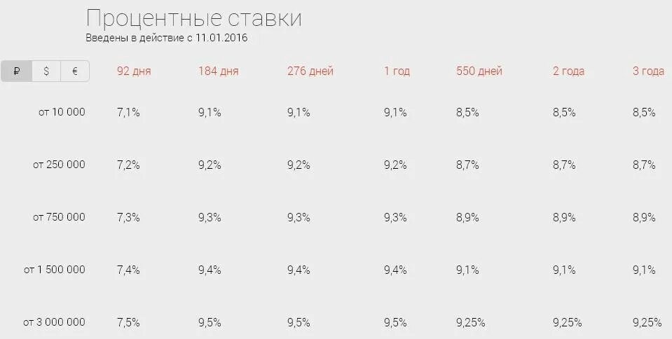 Альфа банк максимальный процент. Процентная ставка Альфа банка. Альфа банк процентная ставка по вкладам. Процентные ставки по вкладам в Альфа банке. Альфа банк процент.