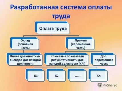 Переменная заработная плата это