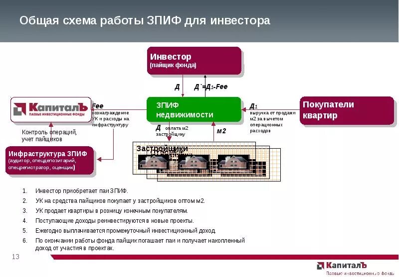 Зпиф фондов. Закрытый паевой инвестиционный фонд схема. ЗПИФ. Структура ЗПИФ недвижимости. Схема работы инвестиционного фонда.