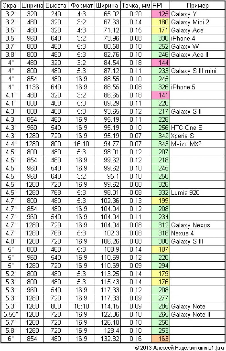 Диагональ экрана телефона в см и дюймах таблица. Размеры мониторов в дюймах таблица. Таблица размеров экрана планшета. Разрешение экрана смартфона таблица.