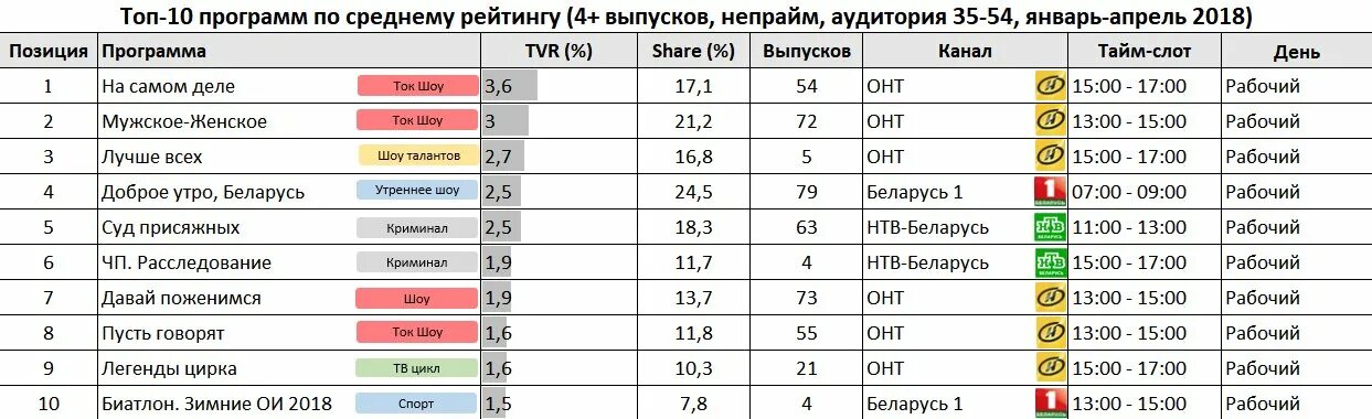 Программа тв интернационал. Самые популярные Телевизионные программы. Самые популярные программы на телевидении. Рейтинг программ. Рейтинг канала ТНТ.