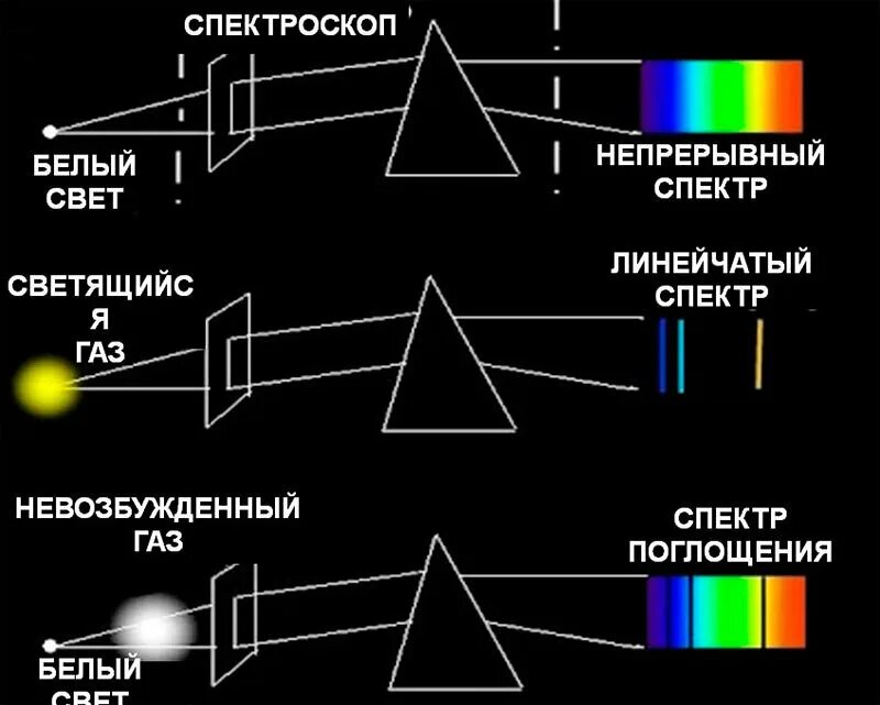 Спектроскоп спектр поглощения. Спектрограф спектрометр и спектроскоп. Оптическая схема спектроскопа. Спектроскоп схема. Дисперсия спектрографа