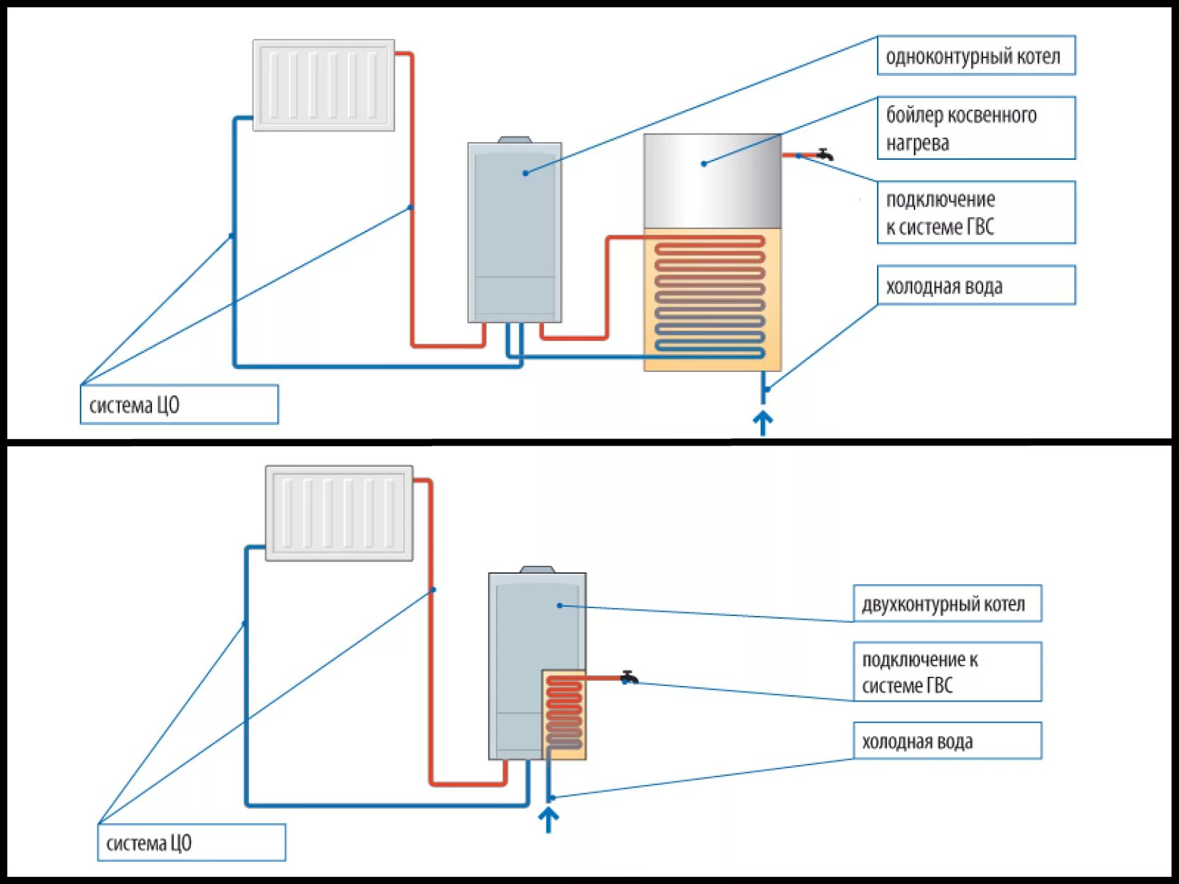 Схема подключения одноконтурного котла отопления. Одноконтурный котел схема подключения отопления. Система отопления с газовым котлом схема. Схема подключения одноконтурного напольного газового котла. Двухконтурный газовый котел нагрев воды