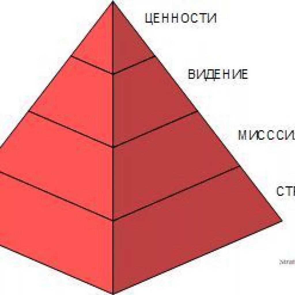 Ценности видения. Миссия видение ценности. миссия видение стратегия. миссия стратегия ценности. миссия ценности видение компании.