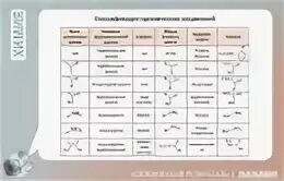 Кислородсодержащие вещества химия 10 класс. Органическая химия классы органических веществ таблица. Классификация органических соединений химия. Формулы органических веществ общая формула. Основные классы органических веществ химия.