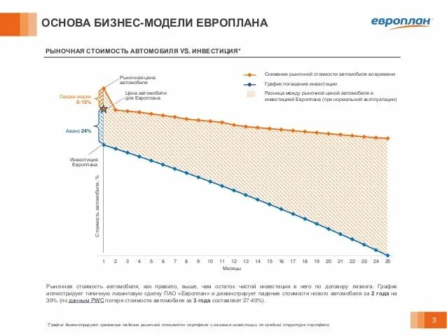 Принцип работы Европлана. Когда начнутся торги европлан